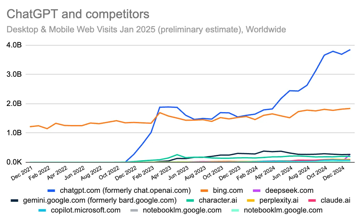Crecimiento de ChatGPT