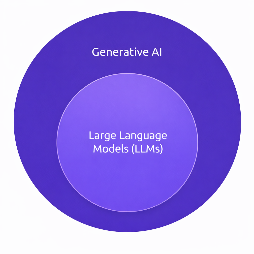 Relaci&oacute;n entre IA generativa y Large Language Models